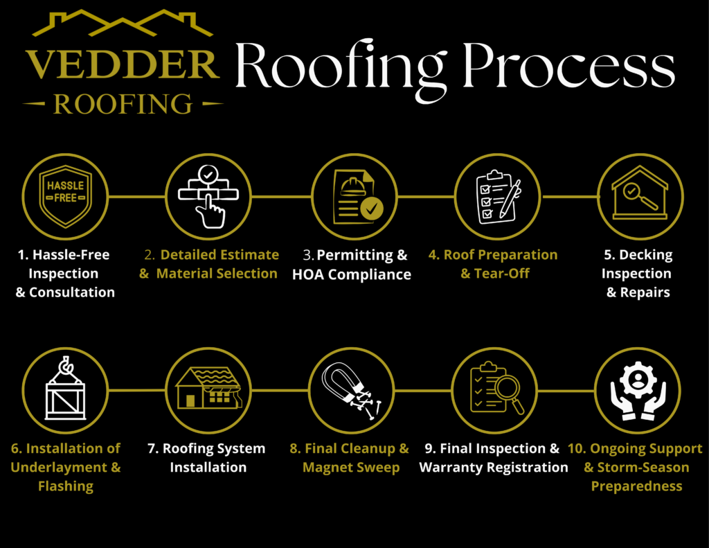 Roofing Done Right: Inside the 10-Step Vedder Roofing Process.